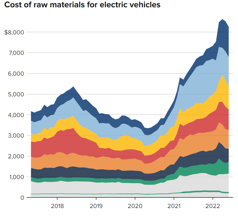 电动车原材料成本上涨趋势（图片来源：AlixPartners）