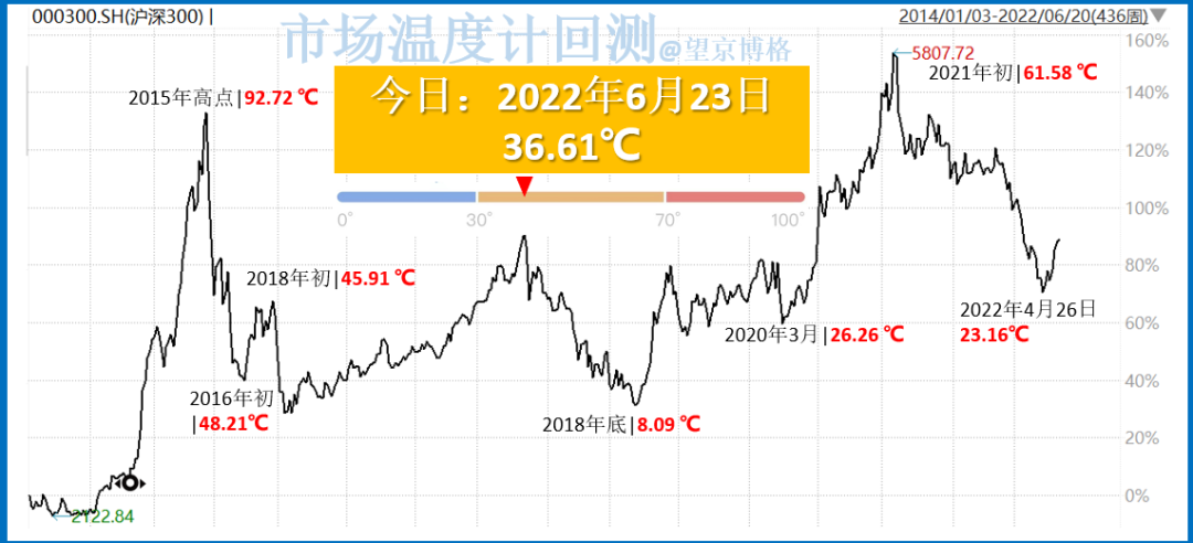 市场温度计基于PE估值计算得出,使用方法: