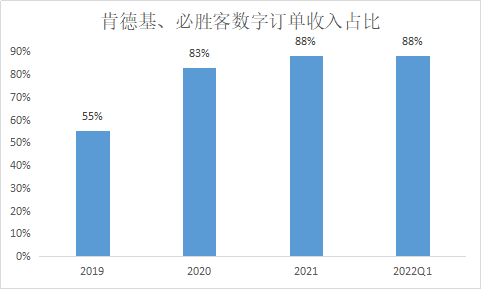 肯德基、必胜客数字订单收入占比来源：公司财报，36氪整理