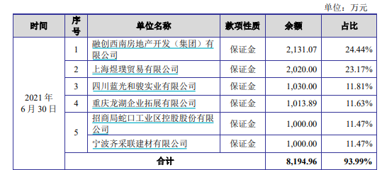 截至2021年6月30日其他应收款前五大 图片来源:亚派科技招股书截图