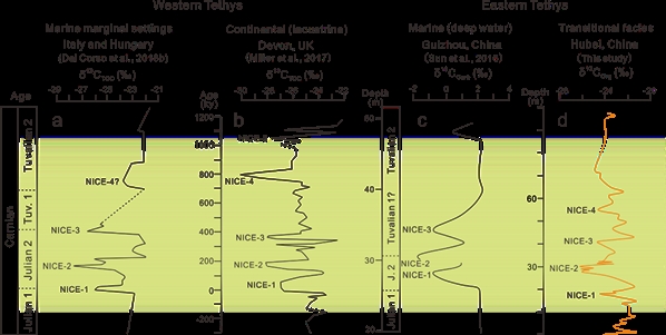 图3 卡尼期潮湿事件在东、西特提斯地区的记录以及碳同位素变化对比