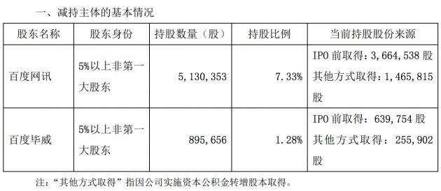 极米科技：百度网讯、百度毕威拟减持不超3%公司股份