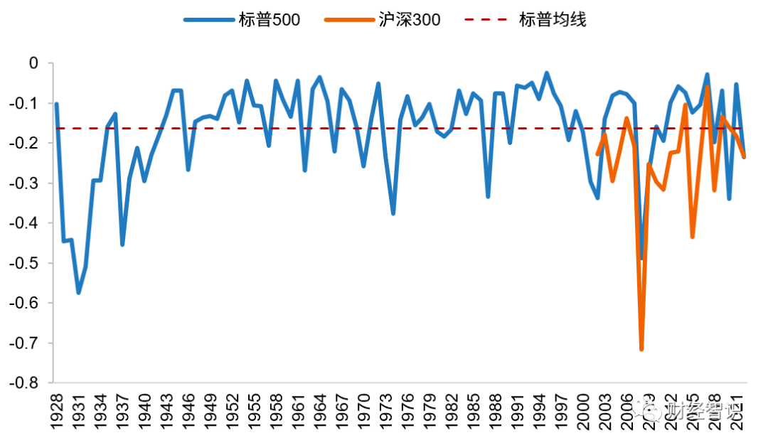 来源：Wind，银科金融研究院