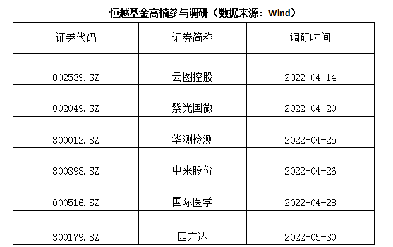 “媒体速览 | 恒越基金二季度调研成长股，高楠亲自调研动向曝光