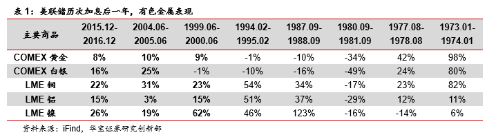 “美联储加息提速，对有色金属板块走势影响几何？——有色金属行业专题报告