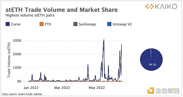 从stETH的折价说开去：stETH的定价、流动性和风险