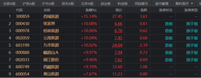 注：旅游板块午后掀起涨停潮（截止6月24日收盘）