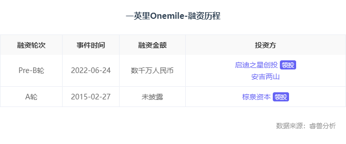 融资丨「Onemile」完成数千万元pre-B轮融资，启迪之星创投领投