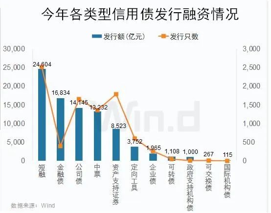 “3张图看清信用债融资、评级和成本分布