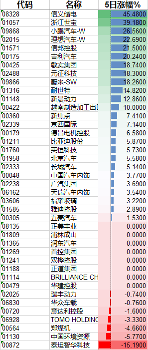 注:汽车及零件股本周表现