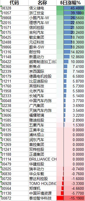 注：汽车及零件股本周表现