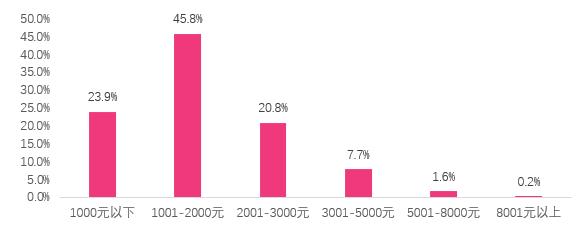 2022年高校毕业生租金支出比例分布 数据来源：贝壳研究院