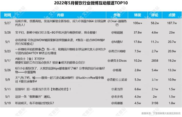 　　2022年5月餐饮行业微博互动报道TOP10