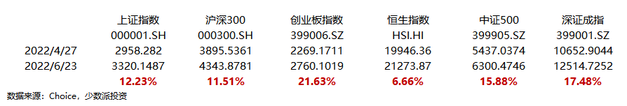 “少数派投资：反弹后的基金要不要赎回？