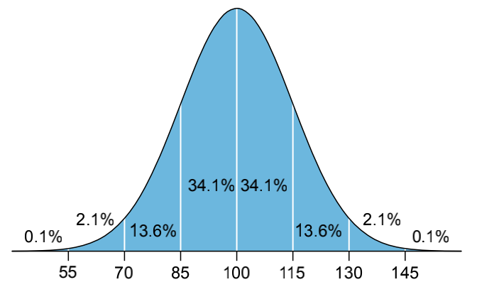 75 智商测试分数分布 图片来源:wikipedia