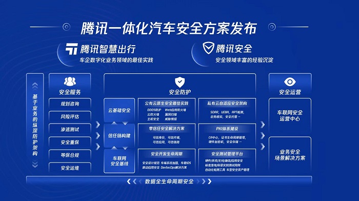 　　腾讯一体化汽车安全方案架构图