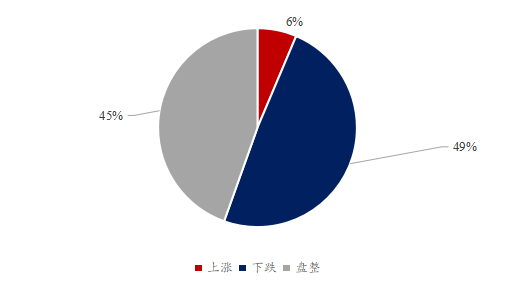 图1：总体对豆粕后市看法