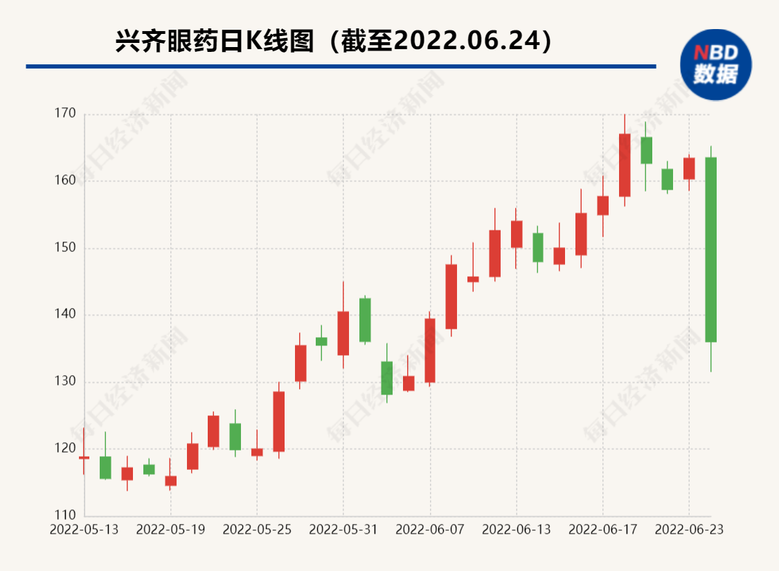 股价大跌16.76%，兴齐眼药否认“近视神药”禁售传闻 多家企业绕道互联网抢市场