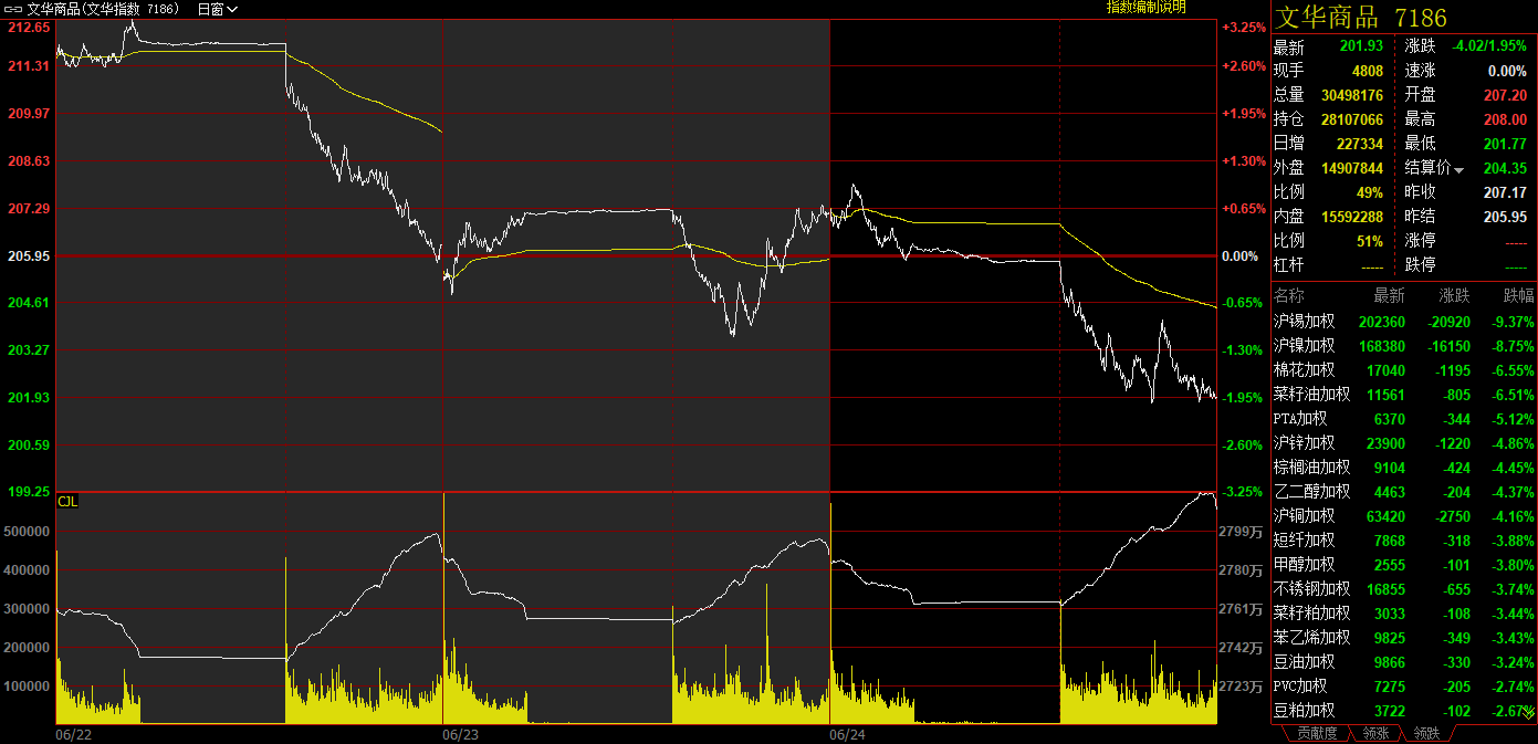 文华商品指数 来源：文华行情系统