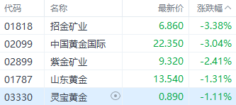 注:黄金股表现