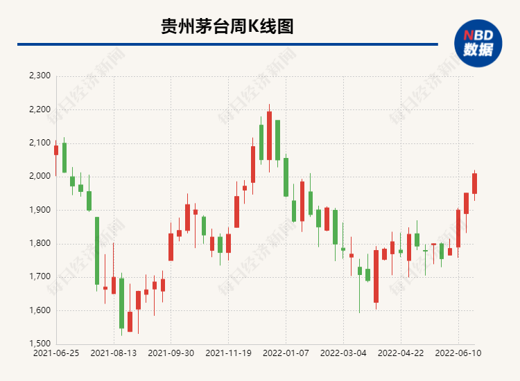 “贵州茅台股价重回2000元关口  券商分析师：白酒板块整体估值修复