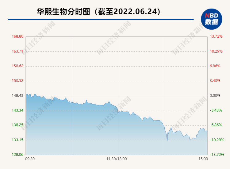 “华熙生物午后跳水跌超10% 公司回应：正常经营