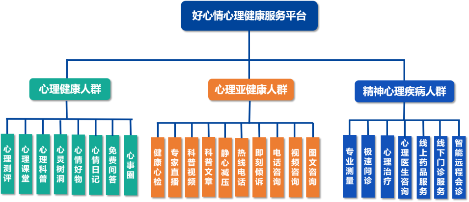 　　图:好心情心理健康服务平台功能