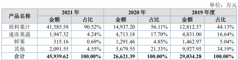 田野股份IPO，新式茶饮供应商的生意究竟有多大？