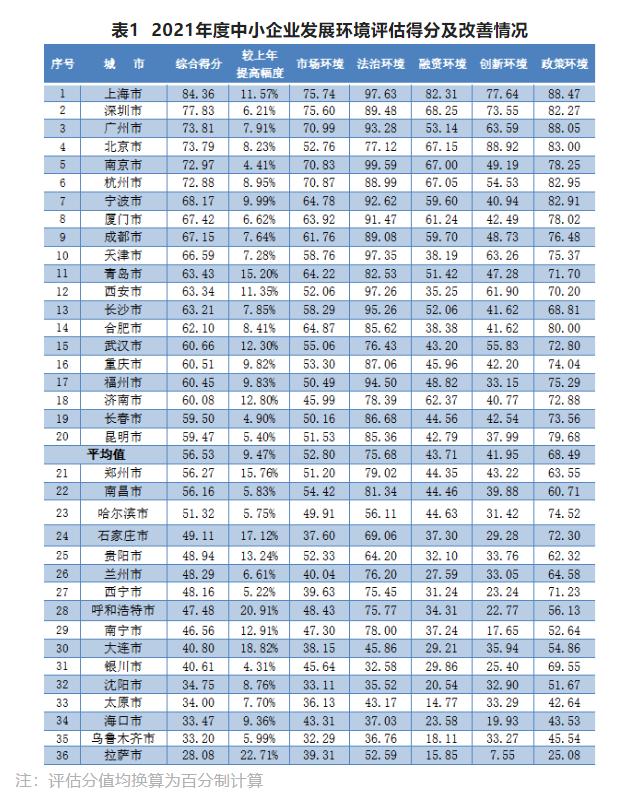 （2021年度中小企业发展环境评估得分及改善情况  图片截图自报告）