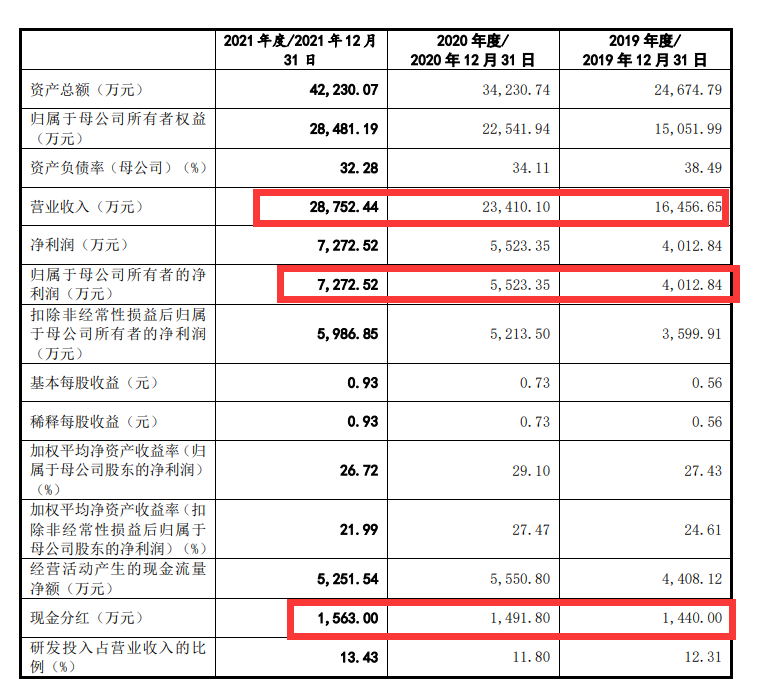 “亚华电子IPO背后：与第一大客户港通医疗购销数据等存在较大“出入”