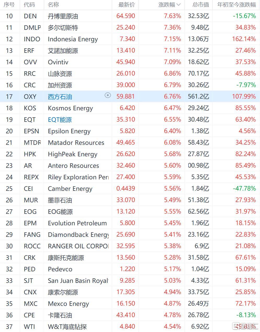油氣股大漲西方石油漲6% 港美股資訊| 華盛通
