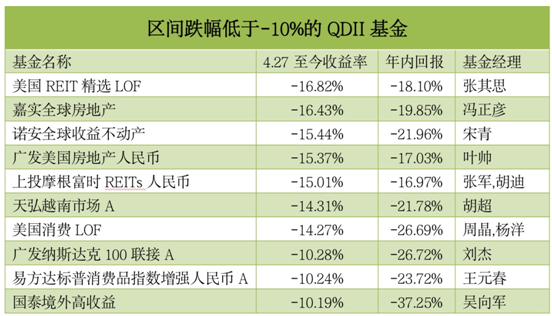 “180只基金没跟上回血步伐，这5只是最大的坑