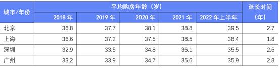 2018-2022年贝壳平台一线城市平均购房年龄情况 数据来源：贝壳研究