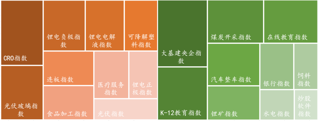 数据来源：Wind，东海基金整理。注：橘色上涨、绿色下跌。