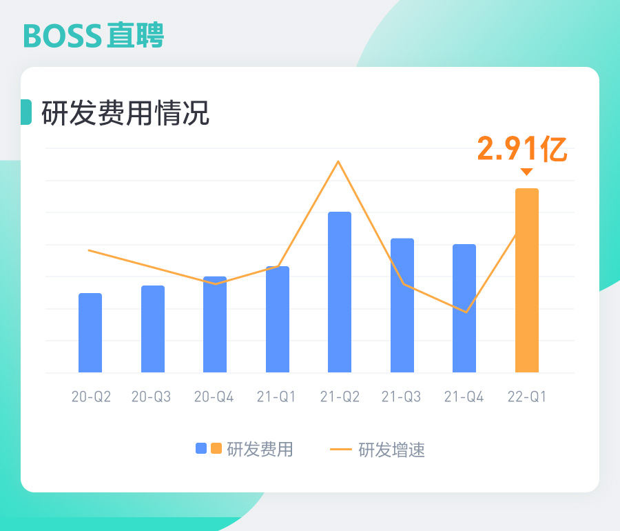 BOSS直聘一季报：营收11.38亿元，同比增长44.3%