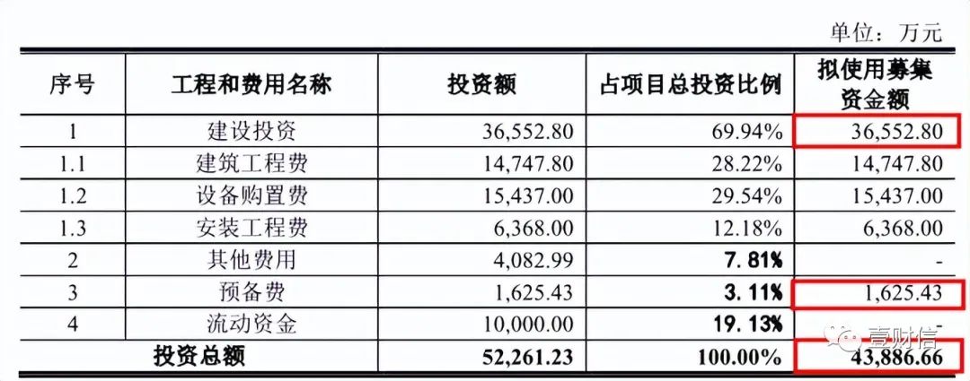 （截图来自招股书）