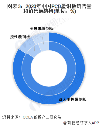 注：内环为销售额，外环为销售量。