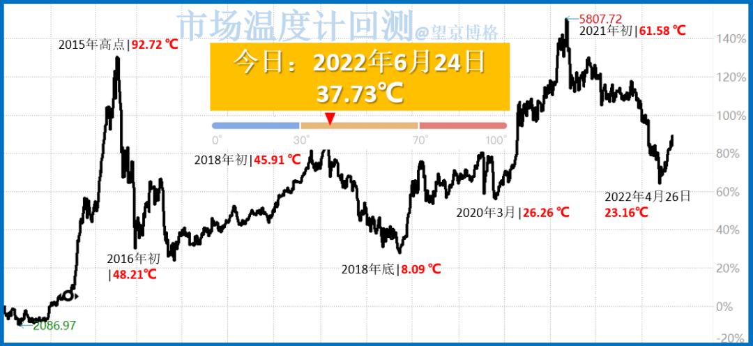 市场温度计基于PE估值计算得出,使用方法: