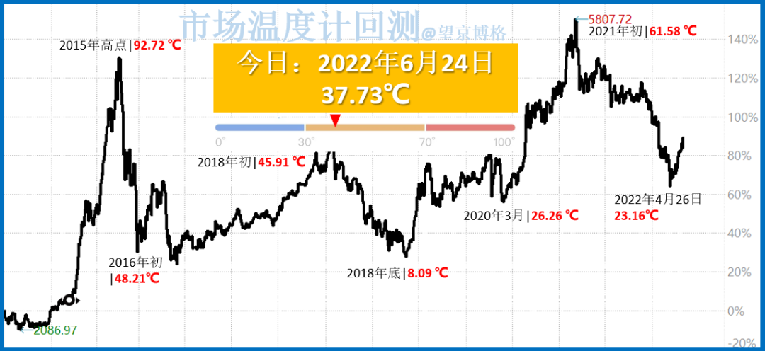 市场温度计基于PE估值计算得出，使用方法：