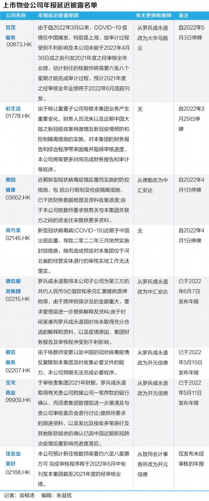 上市物企年报“难产”：涉及关联交易、财务担保、收入调整等问题 摆脱母公司依赖成趋势