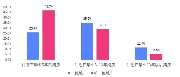 2022年一线及新一线城市就业的高校毕业生居住选择 数据来源：贝壳研究院