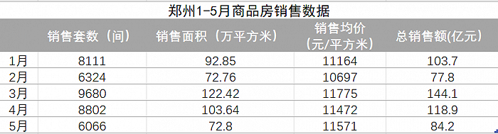 数据来源：郑州市房管局