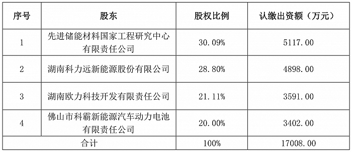 图片：常德力元股东，来源：科力远公告