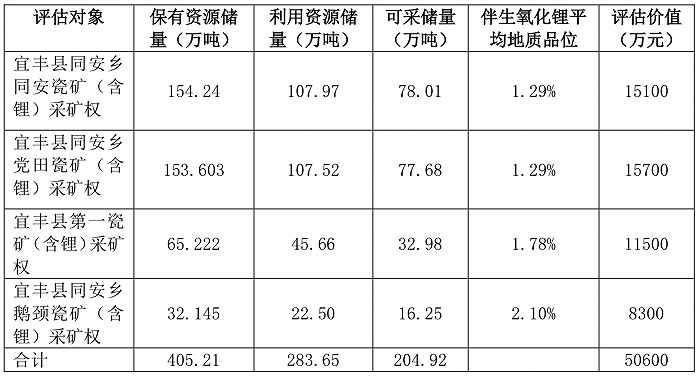 图片：江西鼎兴的四家矿产情况，来源：科力远公告