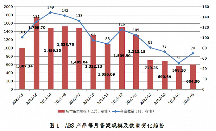 图：企业ABS每月备案情况。来源：中国基金业协会