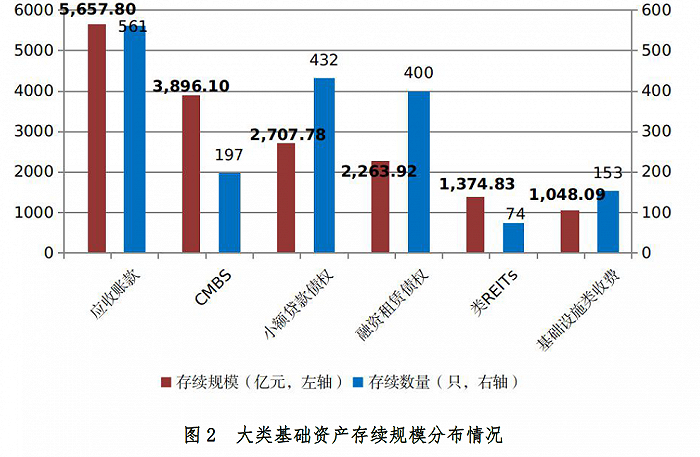 图：存续企业资产证券化产品规模。来源：中国基金业协会