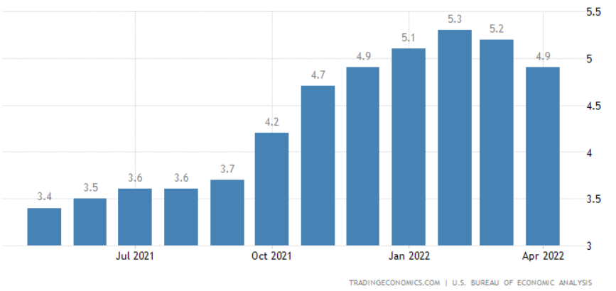 （美国核心PCE年率，来源：tradingeconomics）