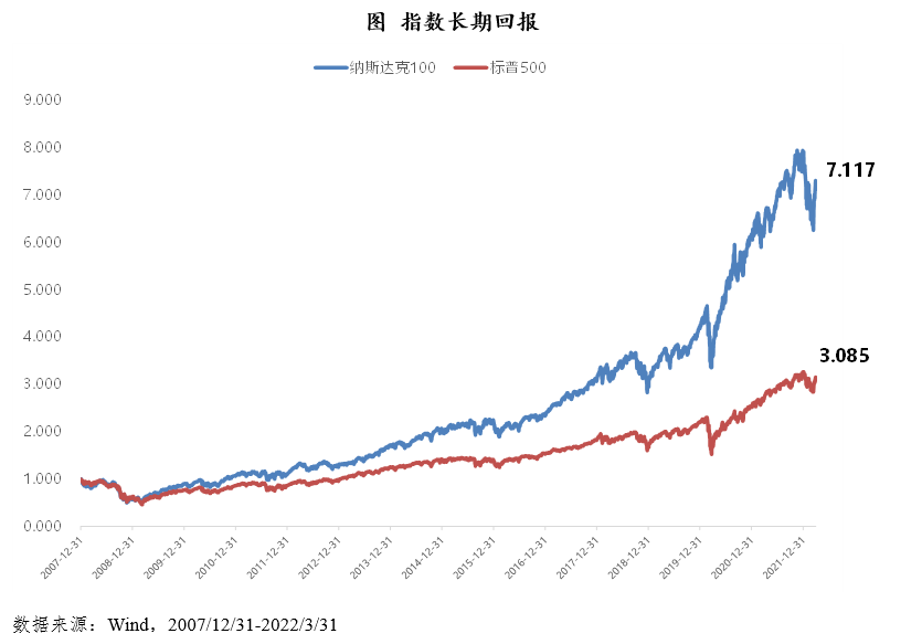 从盈利能力——看纳斯达克指数的投资价值