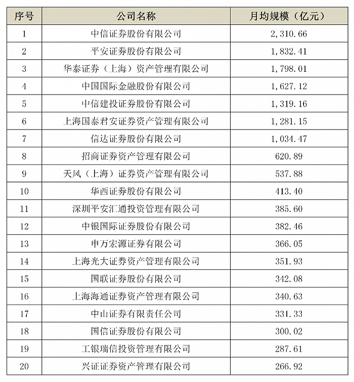 图：2022年一季度企业资产证券化业务月均规模前20家。来源：中国基金业协会