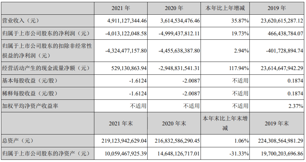 来源：泰禾2021年报